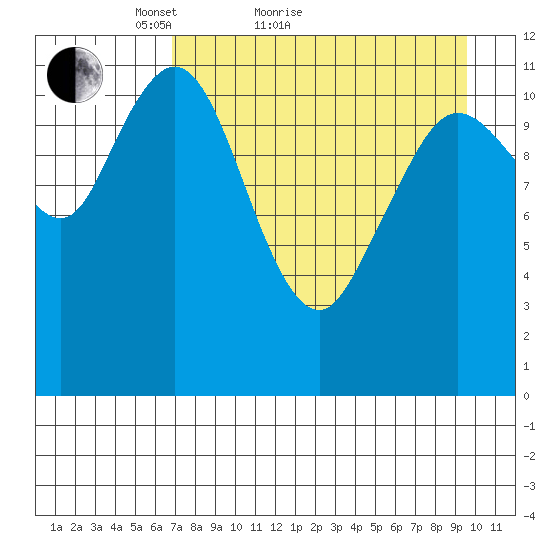Northeast Arm tide chart for Monday, April 19, 2021
