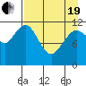 Northeast Arm tide chart for Monday, April 19, 2021
