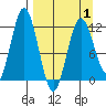 Northeast Arm tide chart for Thursday, April 1, 2021
