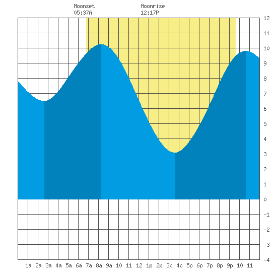 Northeast Arm tide chart for Tuesday, April 20, 2021