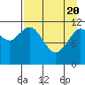 Northeast Arm tide chart for Tuesday, April 20, 2021