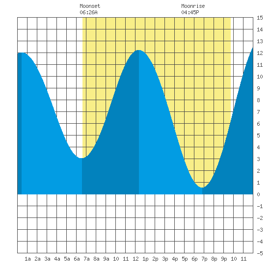Northeast Arm tide chart for Friday, April 23, 2021
