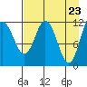 Northeast Arm tide chart for Friday, April 23, 2021