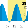Northeast Arm tide chart for Sunday, April 25, 2021