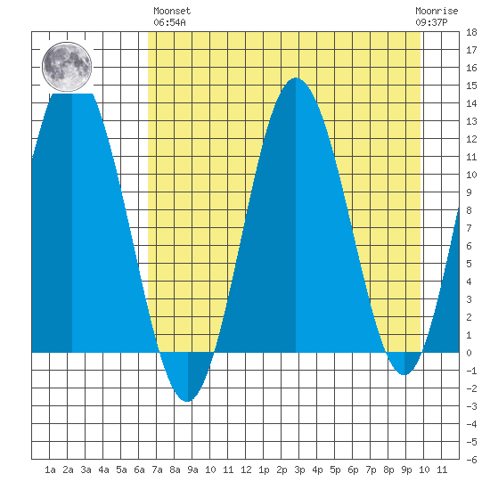 Northeast Arm tide chart for Monday, April 26, 2021