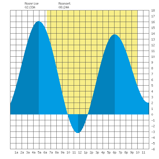 Northeast Arm tide chart for Friday, April 30, 2021