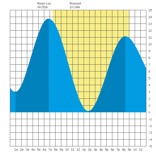 Northeast Arm tide chart for Saturday, April 3, 2021