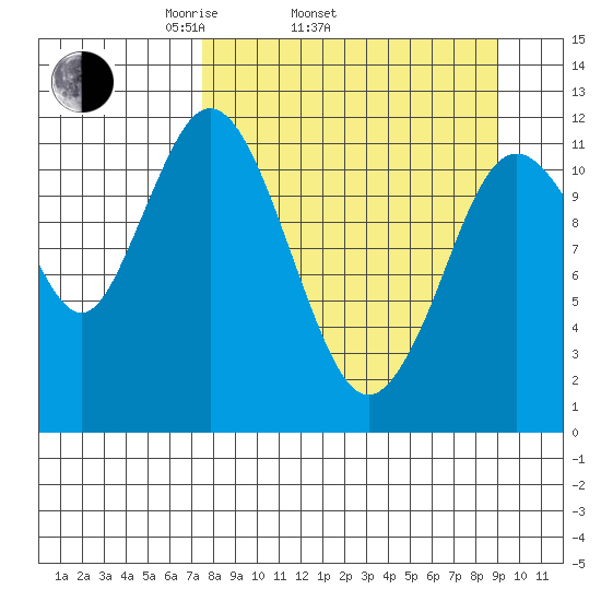 Northeast Arm tide chart for Sunday, April 4, 2021