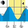 Northeast Arm tide chart for Sunday, April 4, 2021