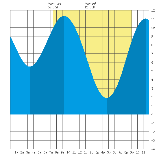 Northeast Arm tide chart for Monday, April 5, 2021