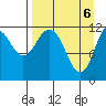 Northeast Arm tide chart for Tuesday, April 6, 2021
