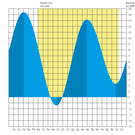 Northeast Arm tide chart for Wednesday, May 12, 2021