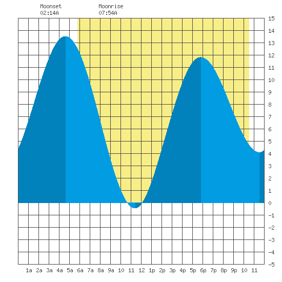Northeast Arm tide chart for Saturday, May 15, 2021