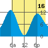 Northeast Arm tide chart for Sunday, May 16, 2021
