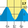 Northeast Arm tide chart for Monday, May 17, 2021