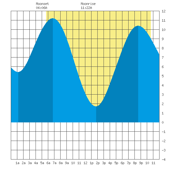 Northeast Arm tide chart for Tuesday, May 18, 2021