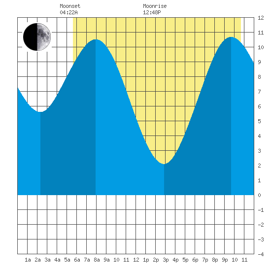 Northeast Arm tide chart for Wednesday, May 19, 2021