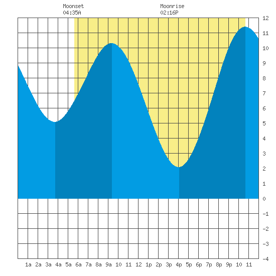 Northeast Arm tide chart for Thursday, May 20, 2021