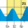 Northeast Arm tide chart for Friday, May 21, 2021