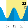 Northeast Arm tide chart for Saturday, May 22, 2021