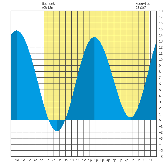 Northeast Arm tide chart for Monday, May 24, 2021