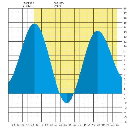 Northeast Arm tide chart for Sunday, May 30, 2021