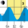 Northeast Arm tide chart for Monday, May 3, 2021