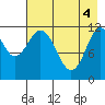 Northeast Arm tide chart for Tuesday, May 4, 2021