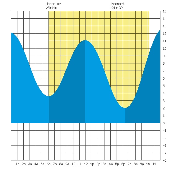 Northeast Arm tide chart for Thursday, May 6, 2021