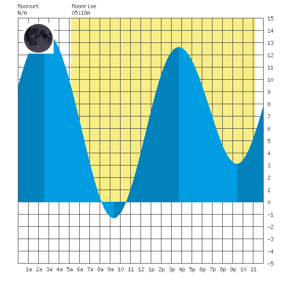 Northeast Arm tide chart for Thursday, June 10, 2021