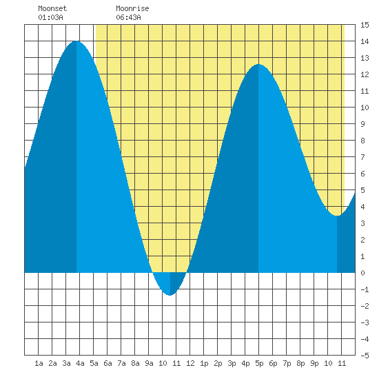 Northeast Arm tide chart for Saturday, June 12, 2021