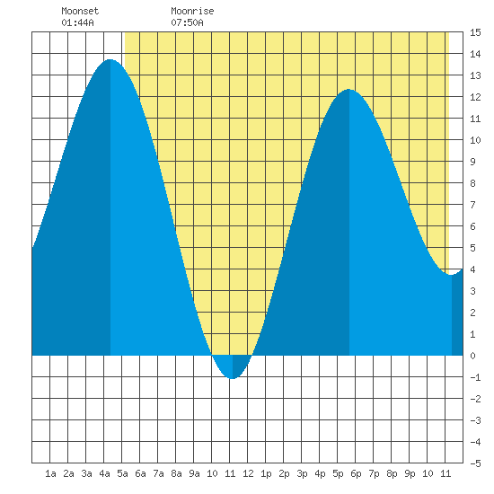 Northeast Arm tide chart for Sunday, June 13, 2021