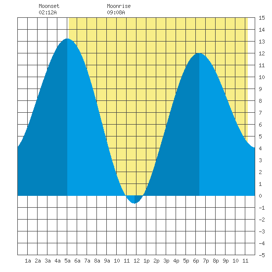 Northeast Arm tide chart for Monday, June 14, 2021