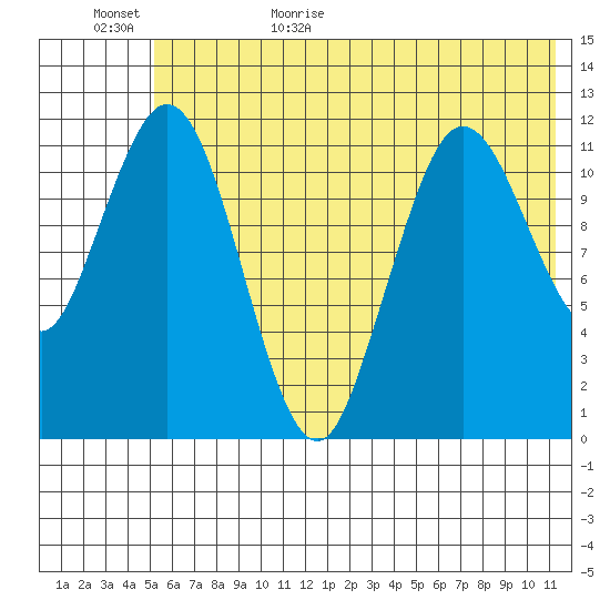 Northeast Arm tide chart for Tuesday, June 15, 2021