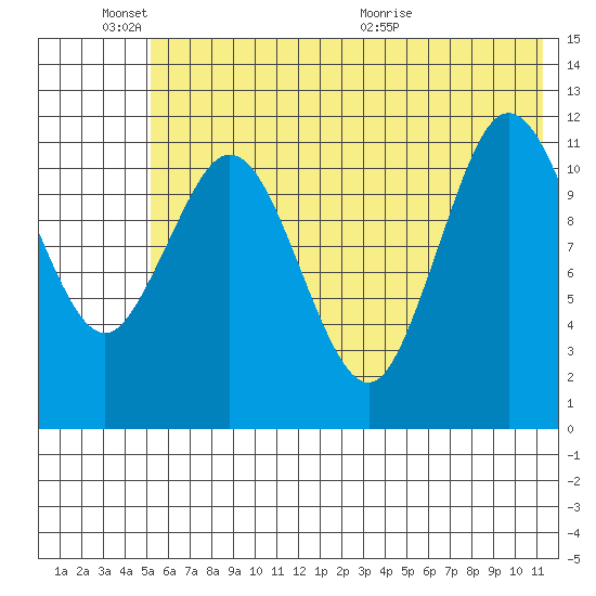 Northeast Arm tide chart for Friday, June 18, 2021