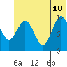 Northeast Arm tide chart for Friday, June 18, 2021