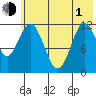 Northeast Arm tide chart for Tuesday, June 1, 2021