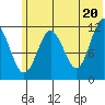 Northeast Arm tide chart for Sunday, June 20, 2021