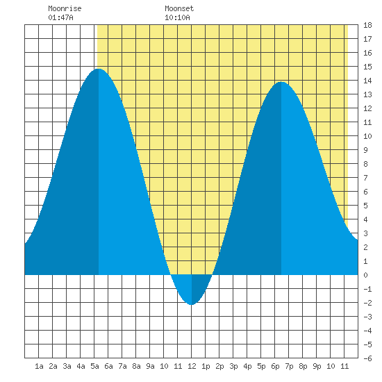 Northeast Arm tide chart for Monday, June 28, 2021