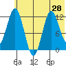 Northeast Arm tide chart for Monday, June 28, 2021