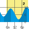 Northeast Arm tide chart for Wednesday, June 2, 2021
