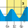 Northeast Arm tide chart for Thursday, June 3, 2021