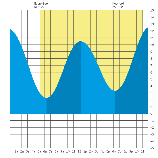 Northeast Arm tide chart for Saturday, June 5, 2021