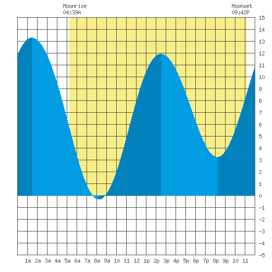 Northeast Arm tide chart for Tuesday, June 8, 2021