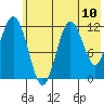 Northeast Arm tide chart for Saturday, July 10, 2021