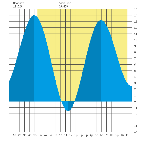 Northeast Arm tide chart for Tuesday, July 13, 2021
