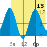 Northeast Arm tide chart for Tuesday, July 13, 2021