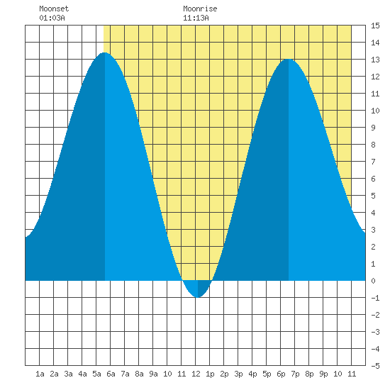 Northeast Arm tide chart for Wednesday, July 14, 2021