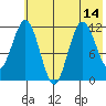 Northeast Arm tide chart for Wednesday, July 14, 2021