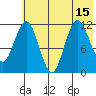Northeast Arm tide chart for Thursday, July 15, 2021